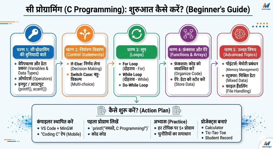 C Programming क्या है और कैसे सीखें? Beginner Guide हिंदी में C Programming क्या है और कैसे सीखें? Beginner Guide हिंदी में