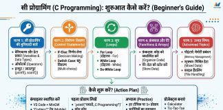 C Programming क्या है और कैसे सीखें? Beginner Guide हिंदी में C Programming क्या है और कैसे सीखें? Beginner Guide हिंदी में