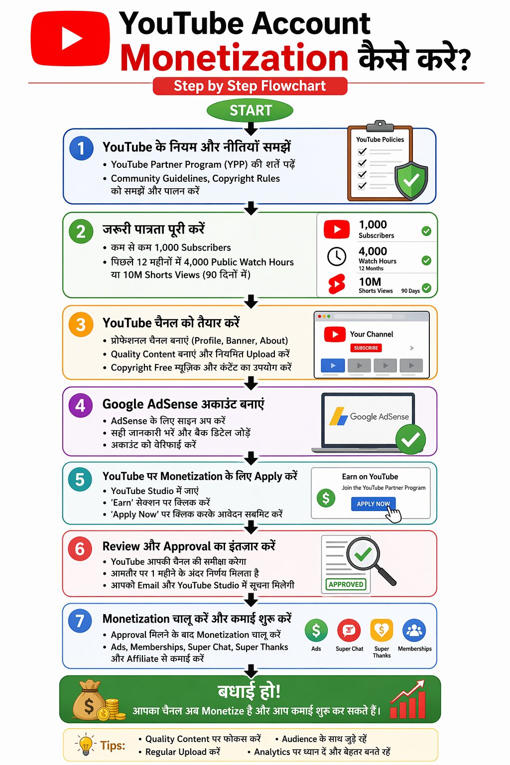 YouTube Channel Monetize कैसे करे? (Step by Step with AdSense Approval) YouTube Channel Monetize कैसे करे? (Step by Step with AdSense Approval)