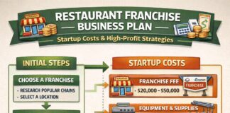 Restaurant Franchise Business Plan, Startup Costs & High-Profit Strategies Restaurant Franchise Business Plan, Startup Costs & High-Profit Strategies