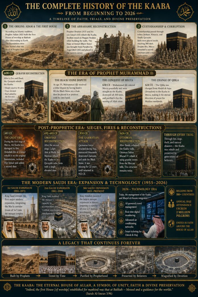 Complete history of the Kaaba from Beginning to 2026