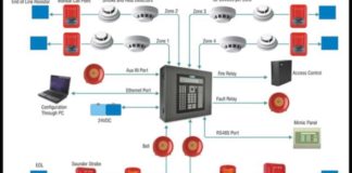 Society Alarm System Kya Hain