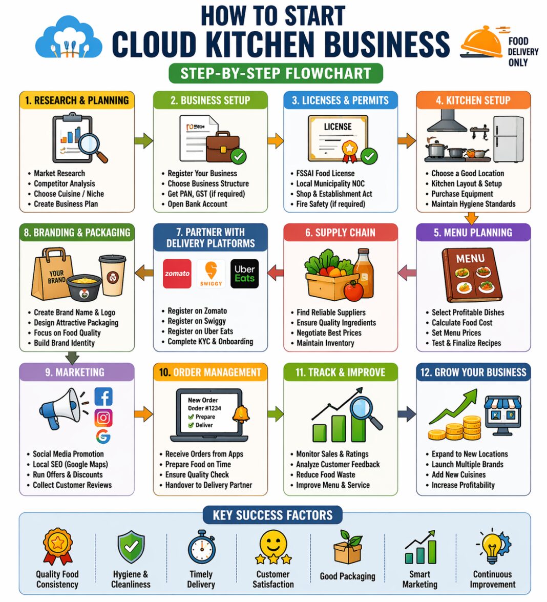 How to Open a Cloud Kitchen Business at Home How to Open a Cloud Kitchen Business at Home