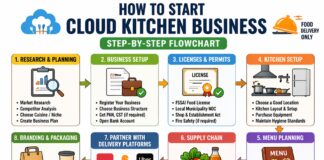 How to Open a Cloud Kitchen Business at Home How to Open a Cloud Kitchen Business at Home
