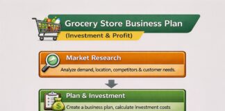 Grocery Store Business Plan (Investment & Profit) Grocery Store Business Plan (Investment & Profit)
