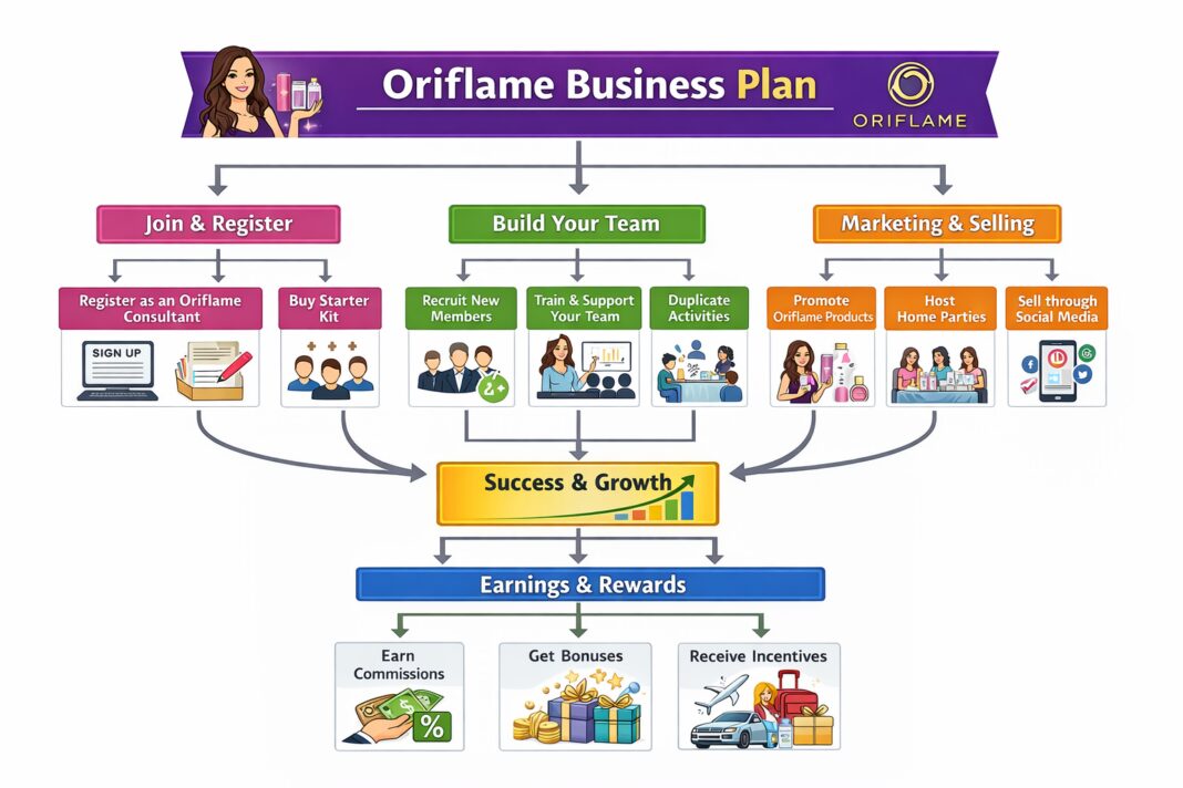 Oriflame Business Plan (Low Investment & High Profit) Oriflame Business Plan (Low Investment & High Profit)