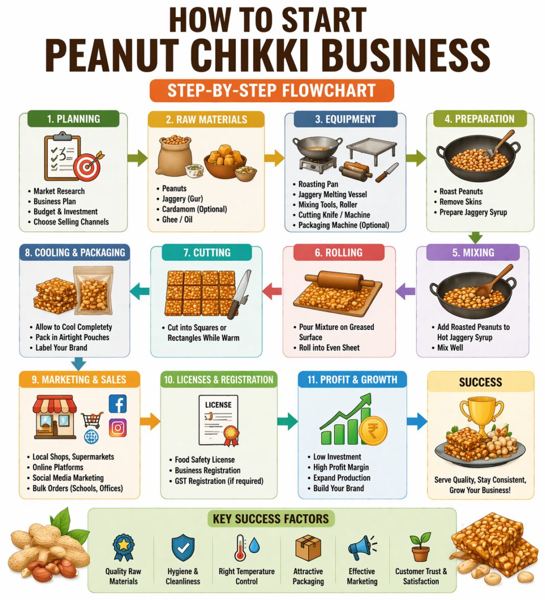 How to Start Peanut Chikki Business (Step by Step & Profit Margin) How to Start Peanut Chikki Business (Step by Step & Profit Margin)