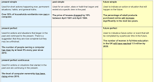 Grammar for Academic Task 1 Essays