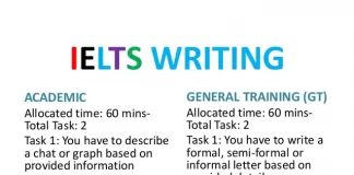 IELTS Academic Writing Test