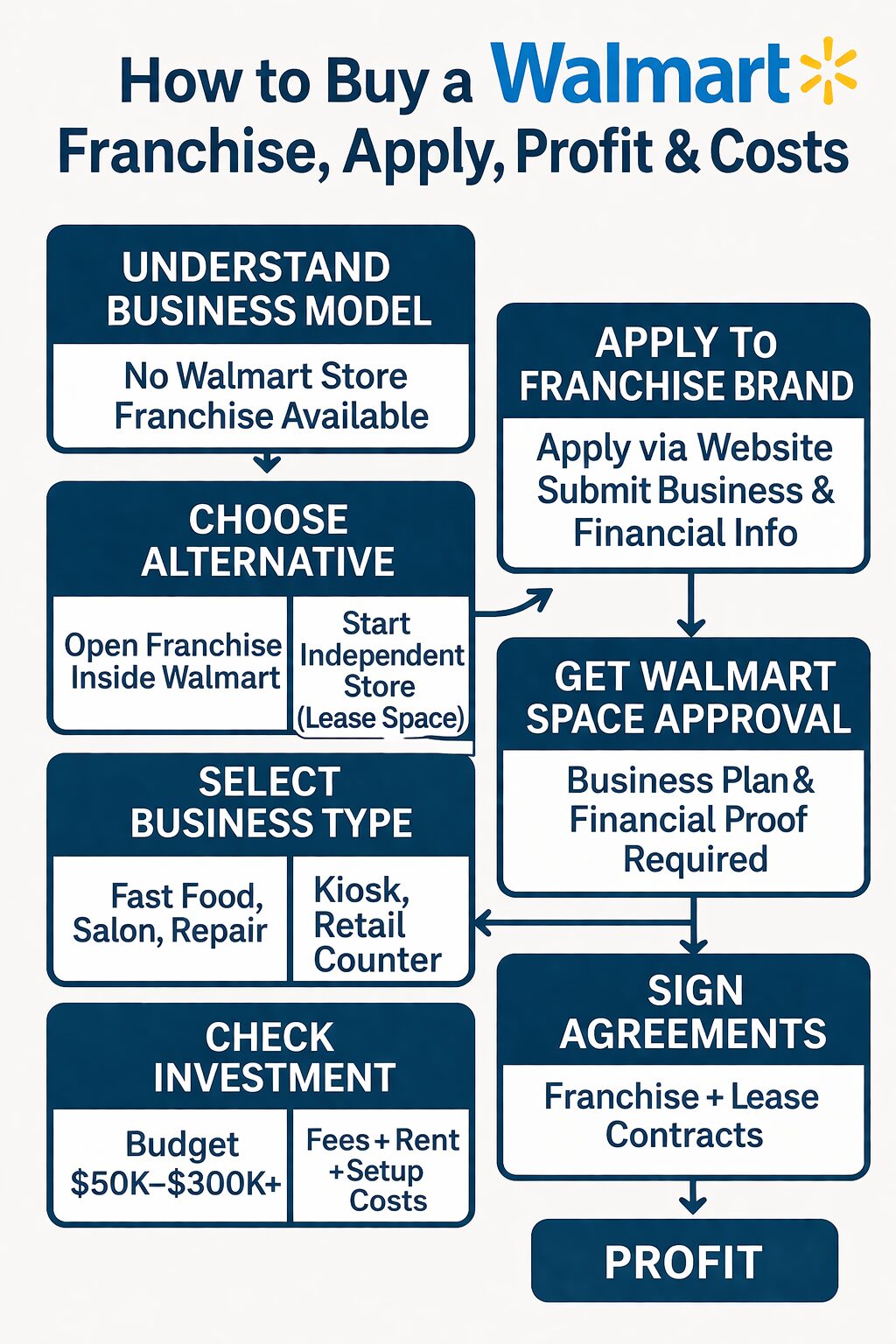 Walmart How to Buy a Franchise, Apply, Profit & Costs Walmart How to Buy a Franchise, Apply, Profit & Costs