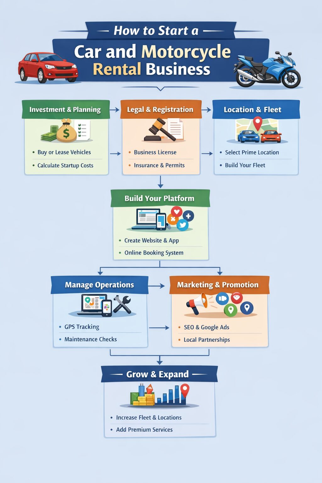 How to Start a Car and Motorcycle Rental Business (Low Investment, High Profit) How to Start a Car and Motorcycle Rental Business (Low Investment, High Profit)