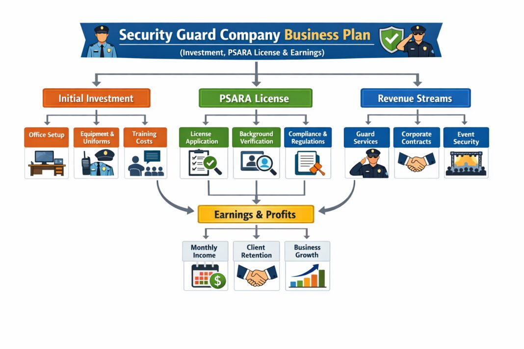 Security Guard Company Business Plan (Investment, PSARA License & Earnings) Security Guard Company Business Plan (Investment, PSARA License & Earnings)