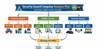 Security Guard Company Business Plan (Investment, PSARA License & Earnings) Security Guard Company Business Plan (Investment, PSARA License & Earnings)