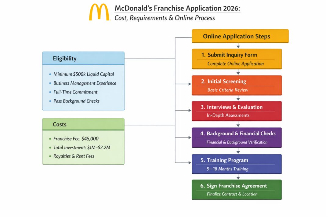 How to Apply for McDonald’s Franchise Online How to Apply for McDonald’s Franchise Online