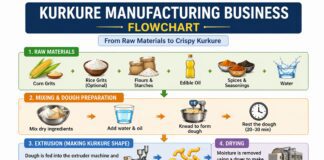 How to Start Kurkure Manufacturing Business (Investment & License) How to Start Kurkure Manufacturing Business (Investment & License)