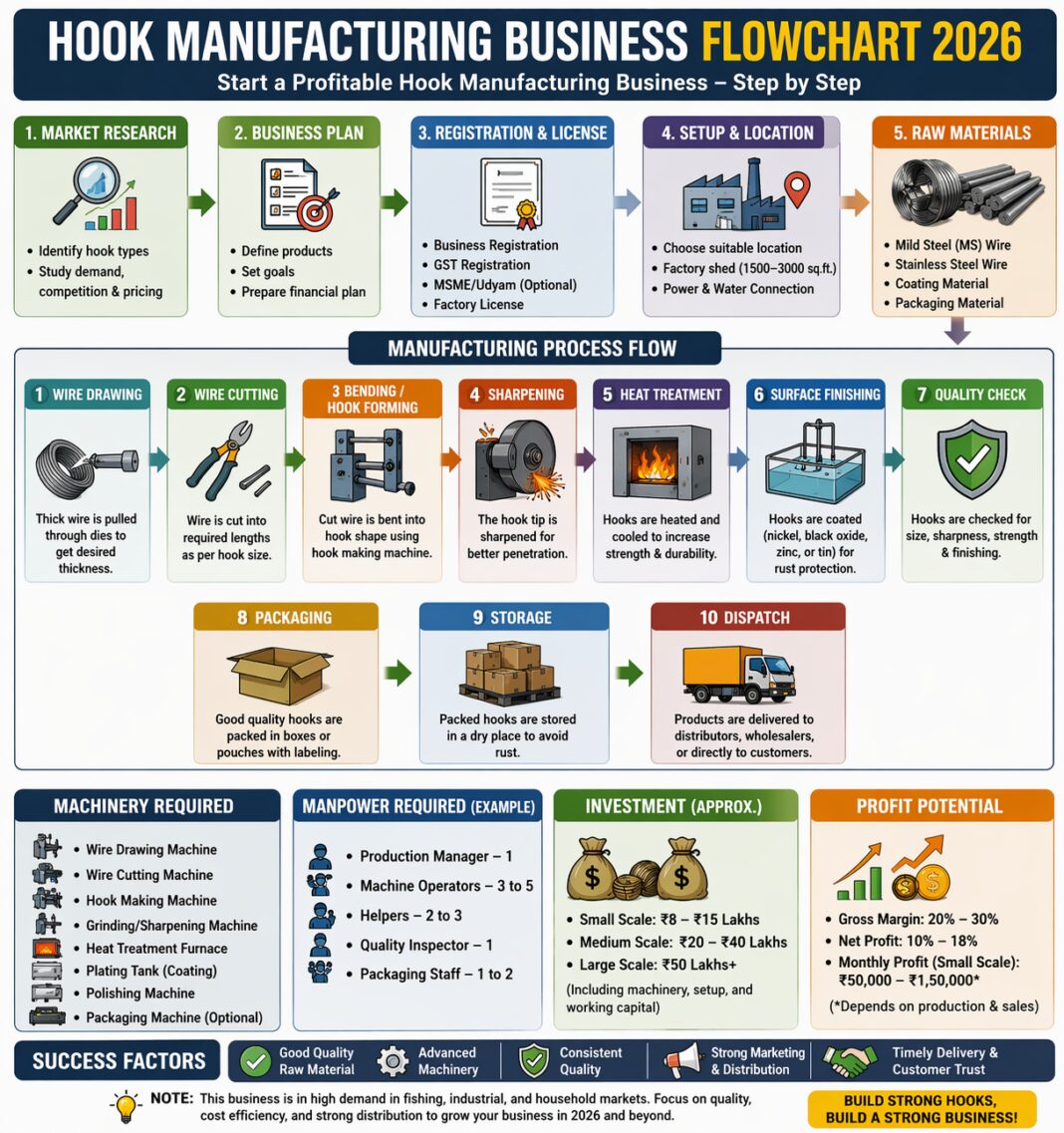 How to Start Hook Manufacturing Business (High Profit & Machines) How to Start Hook Manufacturing Business (High Profit & Machines)