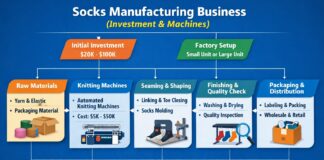 Socks Manufacturing Business (Investment & Machines) Socks Manufacturing Business (Investment & Machines)