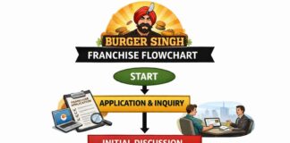 How to Apply Burger Singh Franchise (Investment & Profit) How to Apply Burger Singh Franchise (Investment & Profit)
