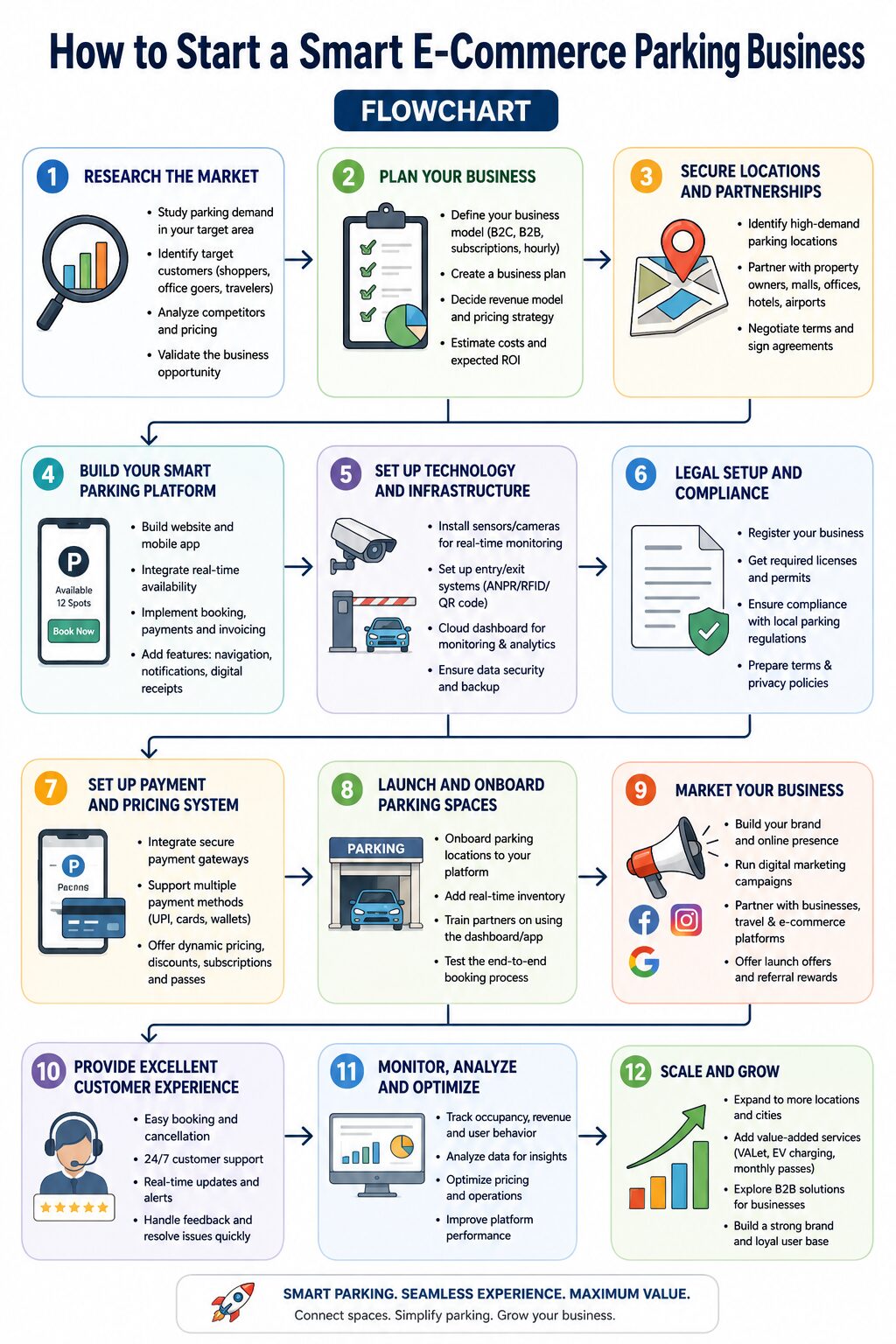 How to Start a Smart E-Commerce Parking Business How to Start a Smart E-Commerce Parking Business