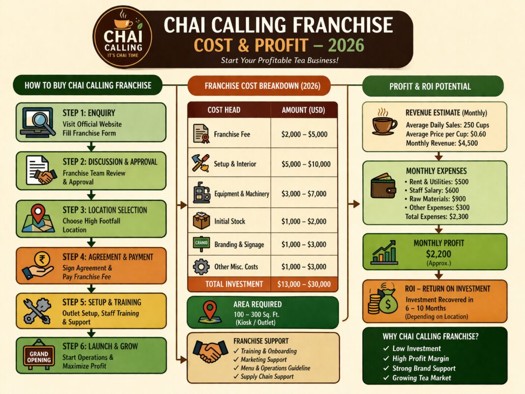 Chai Calling Franchise Cost & Profit Chai Calling Franchise Cost & Profit
