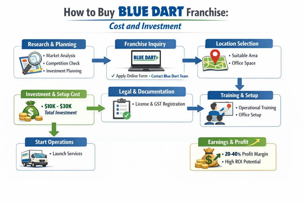 How to Buy Blue Dart Franchise,Cost and Investment How to Buy Blue Dart Franchise,Cost and Investment