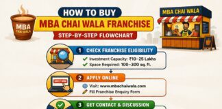 How to Buy MBA Chai Wala Franchise How to Buy MBA Chai Wala Franchise