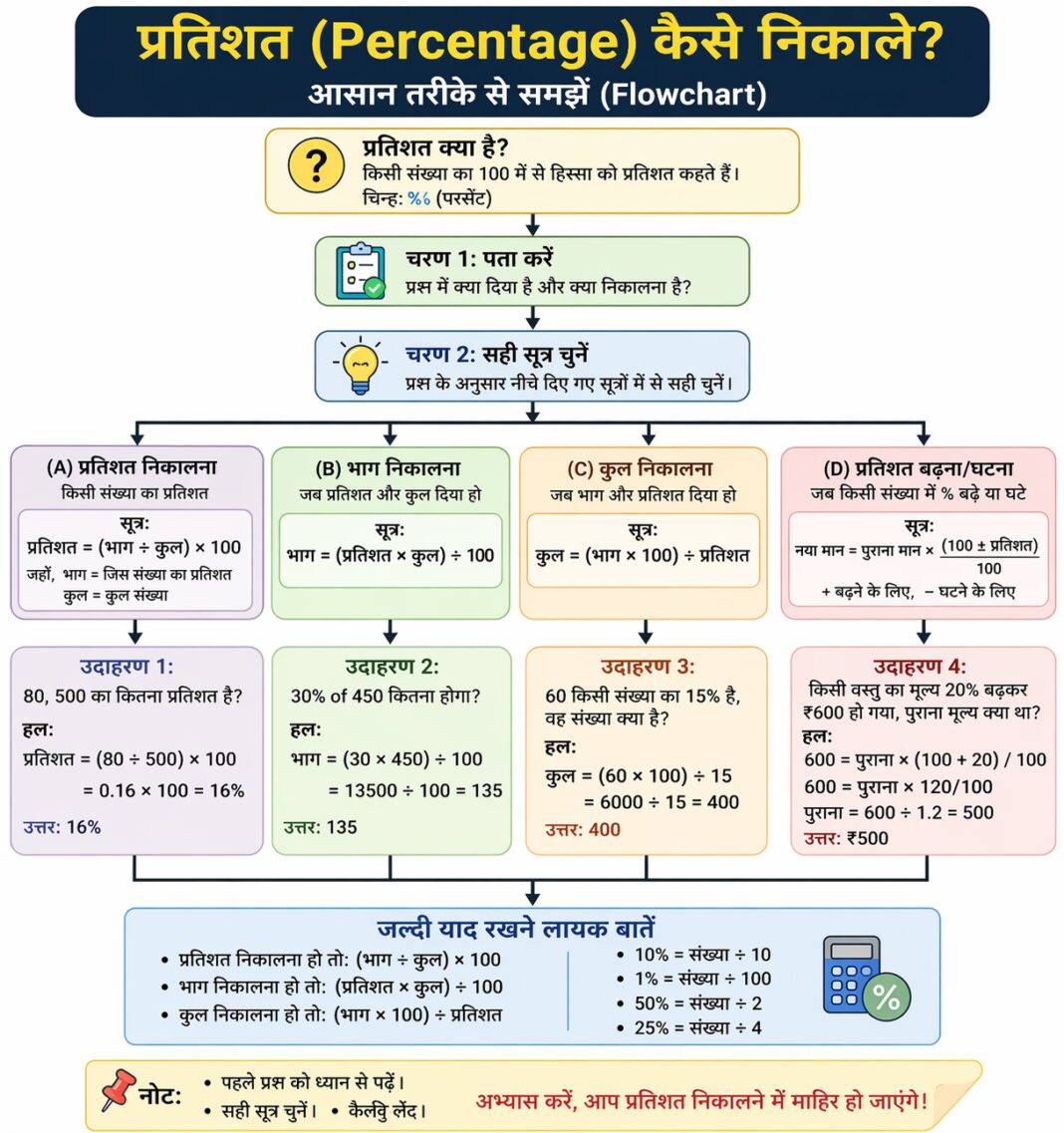 How to Calculate Percentage (Marks, Discount और Profit Percentage) How to Calculate Percentage (Marks, Discount और Profit Percentage)