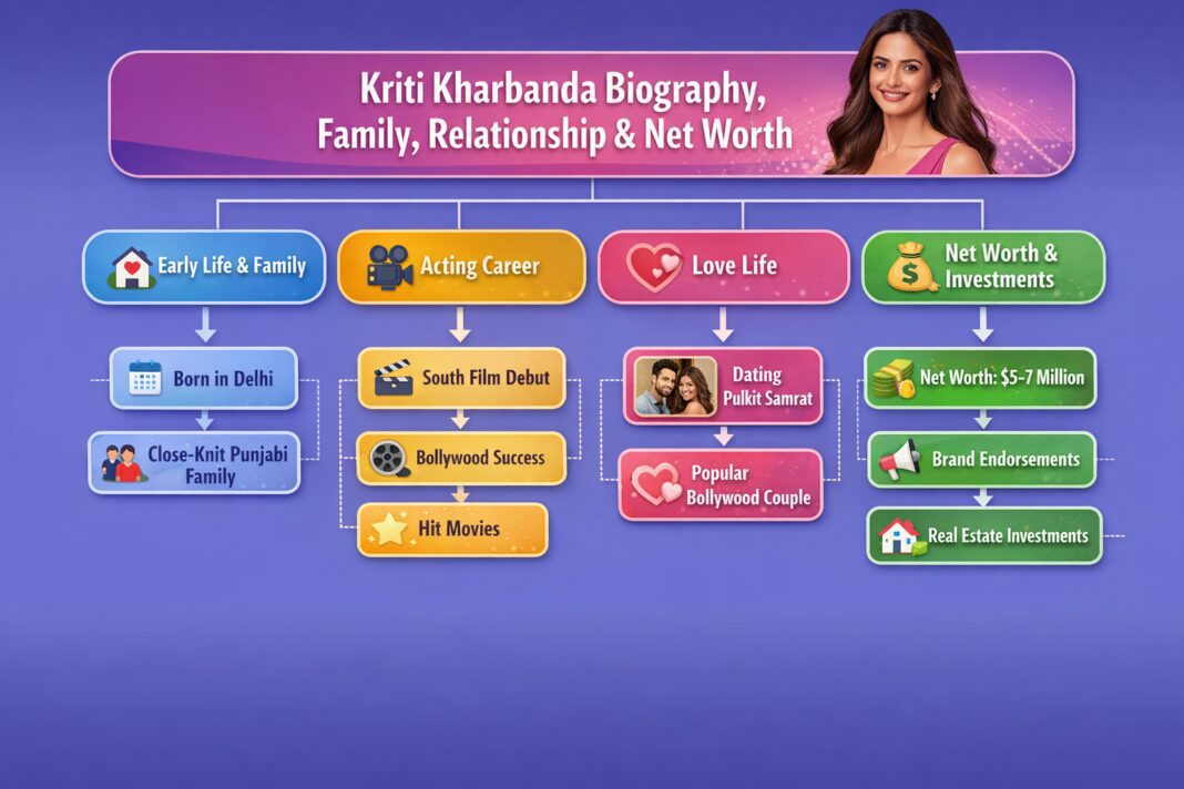 Kriti Kharbanda Biography, Family, Relationship & Net Worth Kriti Kharbanda Biography, Family, Relationship & Net Worth