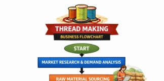 How to Start Thread Making Business (Cost & Raw Material) How to Start Thread Making Business (Cost & Raw Material)