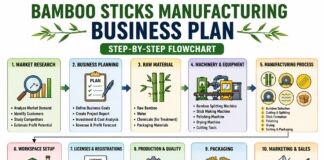 Bamboo Sticks Manufacturing Business Plan (Low Investment & High Profit) Bamboo Sticks Manufacturing Business Plan (Low Investment & High Profit)