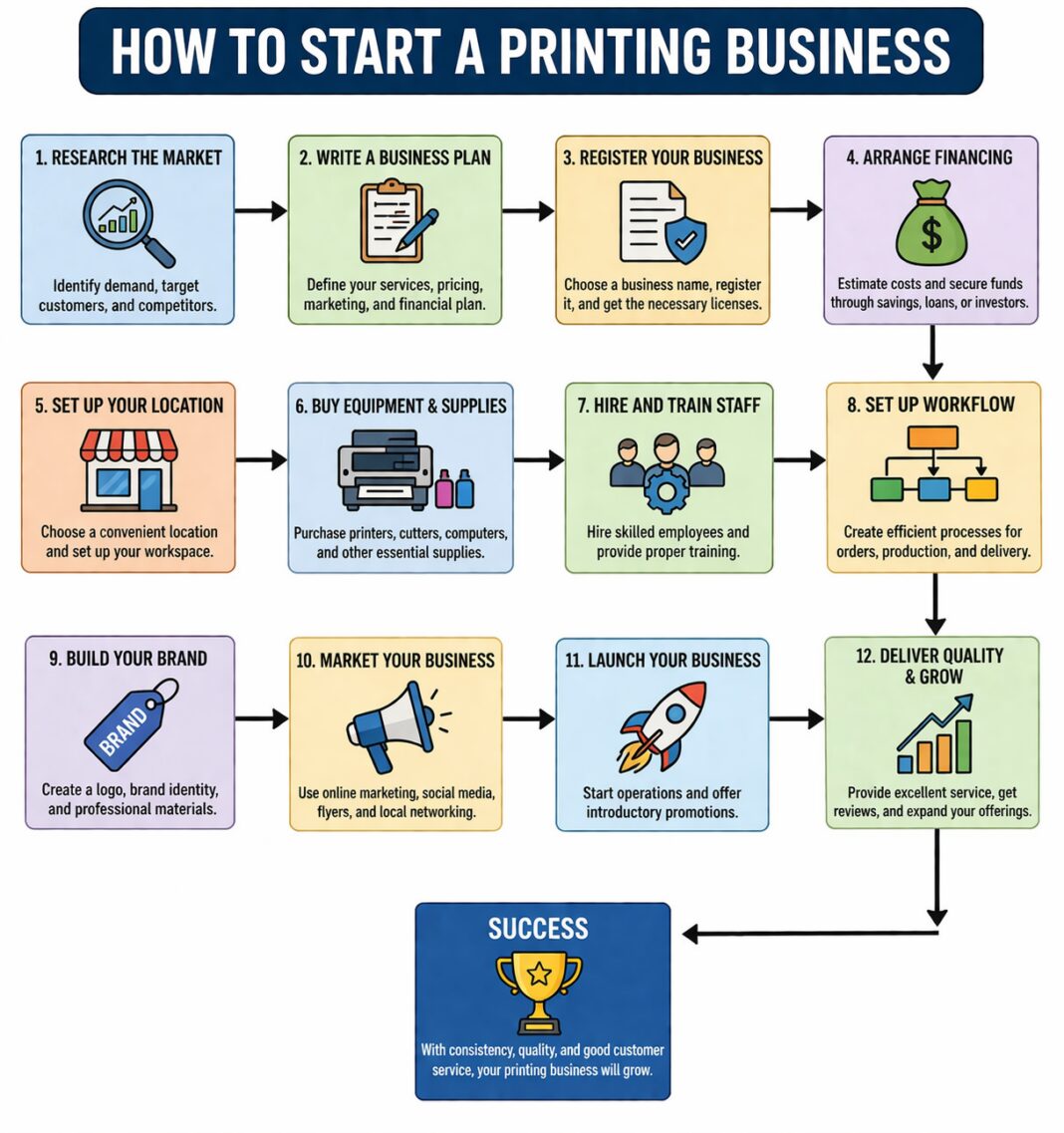 How to Start Printing Business (Low Investment & High Profit) How to Start Printing Business (Low Investment & High Profit)