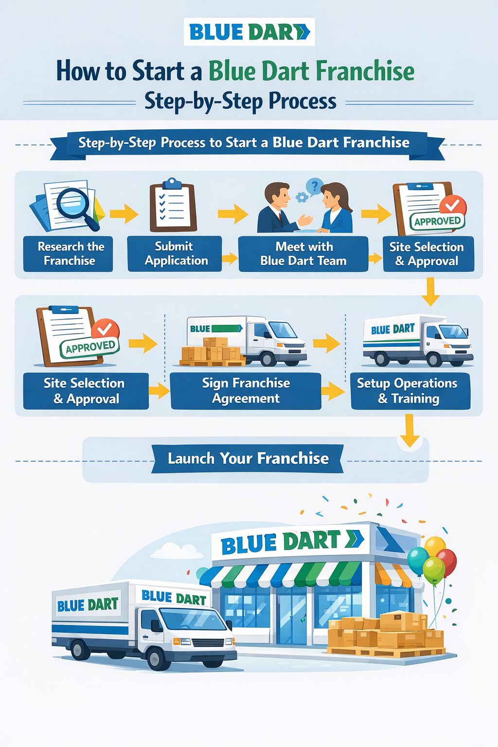 How to Start a Blue Dart Franchise Step-by-Step Process How to Start a Blue Dart Franchise Step-by-Step Process