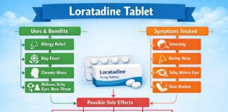 Loratadine Tablet Uses and Side Effects Loratadine Tablet Uses and Side Effects