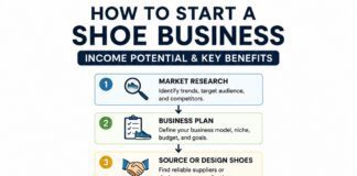 How to Start a Shoe Business Income Potential & Key Benefits How to Start a Shoe Business Income Potential & Key Benefits