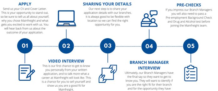 How to Apply Mainfreight Franchise Agreement and Contractor Process How to Apply Mainfreight Franchise Agreement