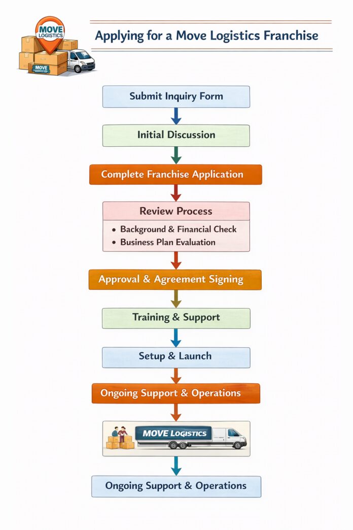 Applying for a Move Logistics Franchise (Profit & Requirements) Applying for a Move Logistics Franchise (Profit & Requirements)