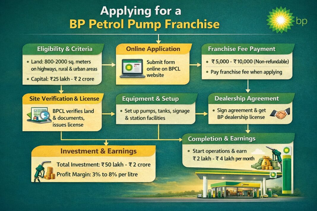 Apply for BP Petrol Pump Franchise (Profit & Eligibility) Apply for BP Petrol Pump Franchise (Profit & Eligibility)