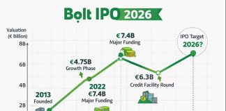Bolt IPO 2026 – Date, Valuation & Investor Guide Bolt IPO 2026 – Date, Valuation