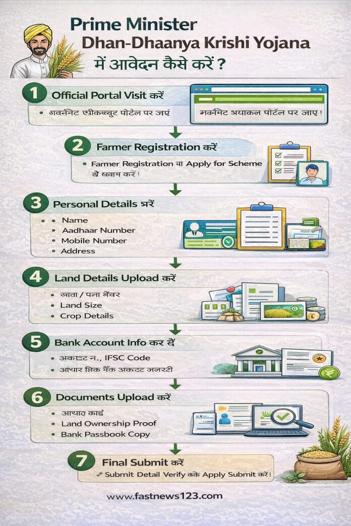 How the Prime Minister Dhan Dhaanya Krishi Yojana Empowers Farmers in India How the Prime Minister Dhan Dhaanya Krishi Yojana