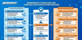 How to Apply Mainfreight Franchise Agreement and Contractor Process