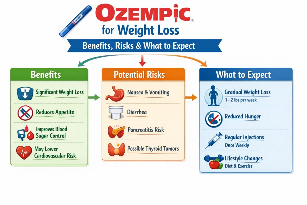 Ozempic for Weight Loss Benefits, Risks & What to Expect Ozempic for Weight Loss Benefits, Risks & What to Expect