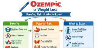 Ozempic for Weight Loss Benefits, Risks & What to Expect Ozempic for Weight Loss Benefits, Risks & What to Expect