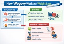How Wegovy Works for Weight Loss, Benefits & Side Effects How Wegovy Works for Weight Loss, Benefits & Side Effects