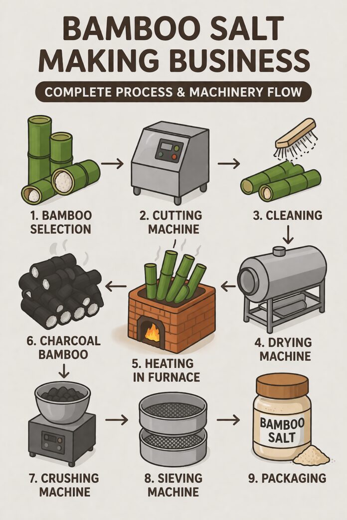 Bamboo Salt Making Business, Startup Costs, Machines & Profit Guide Bamboo Salt Making Business, Startup Costs, Machines & Profit Guide
