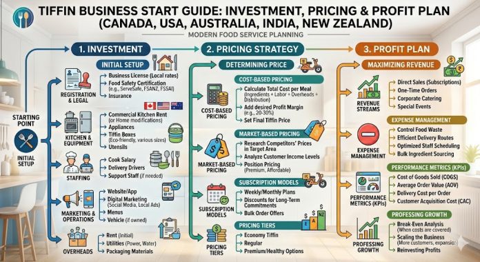 How to Start a Profitable Tiffin Service Business How to Start a Profitable Tiffin Service Business