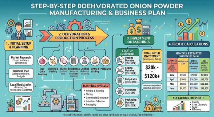 The Lucrative World of Onion Powder Manufacturing Business The Lucrative World of Onion Powder Manufacturing Business