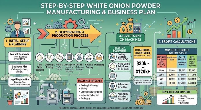 How to Capitalize on the Growing Demand for White Onion Powder Manufacturing business How to Capitalize on the Growing Demand for White Onion Powder Manufacturing business