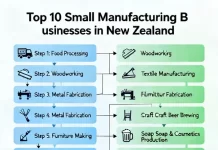 Top 10 Small Manufacturing Businesses in New Zealand (Low Investment & High Profit)