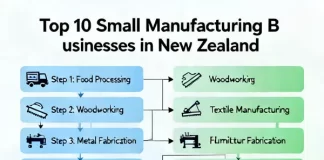 Top 10 Small Manufacturing Businesses in New Zealand (Low Investment & High Profit)