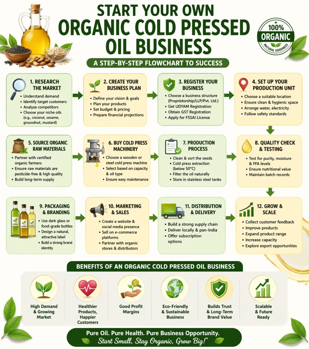 Organic Cold Pressed Oil Business (Startup, Cost & Profit) Organic Cold Pressed Oil Business (Startup, Cost & Profit)